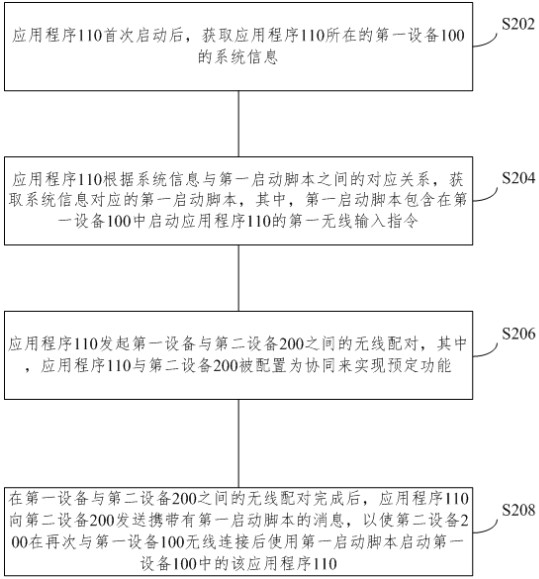 A method, device and computer-readable storage medium for starting an application