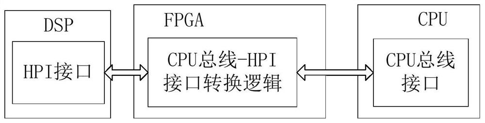 A method for highly reliable data exchange between cpu and dsp