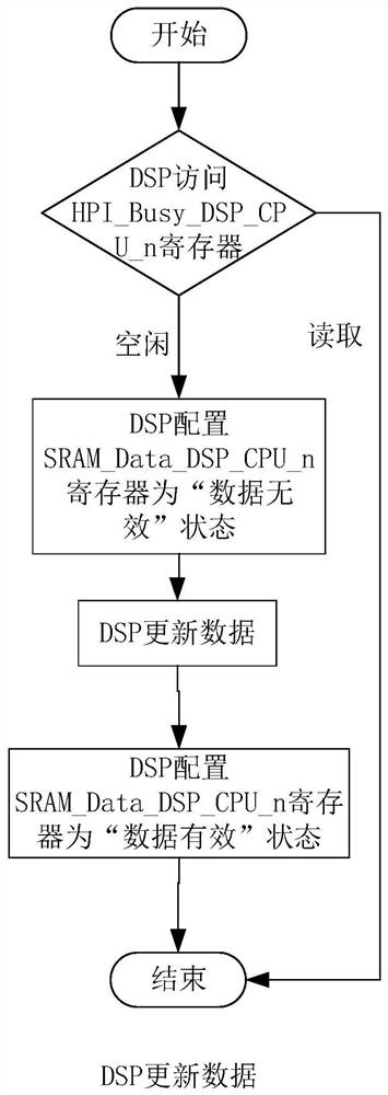 A method for highly reliable data exchange between cpu and dsp