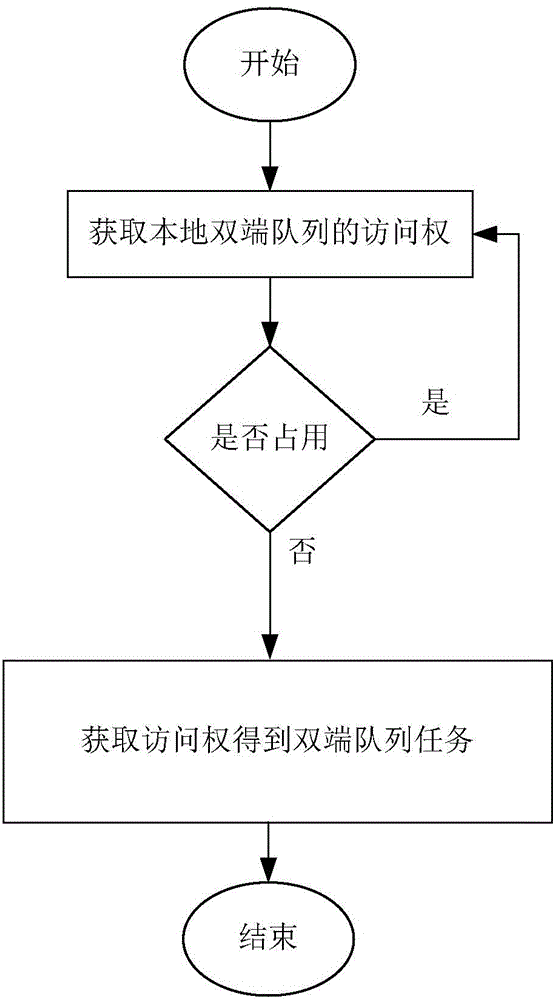Concurrent queue access control method and system based on task eavesdropping