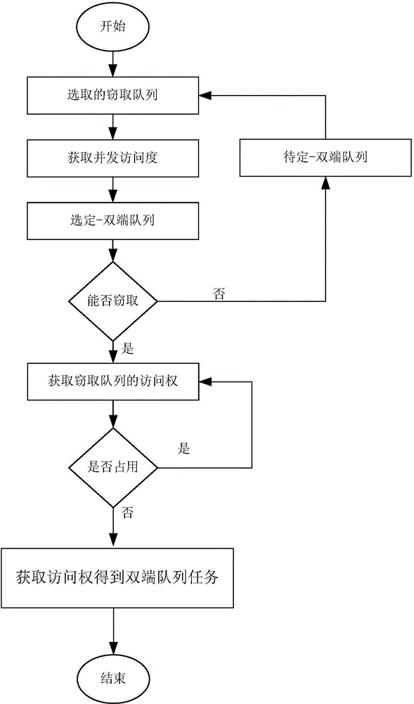 Concurrent queue access control method and system based on task eavesdropping