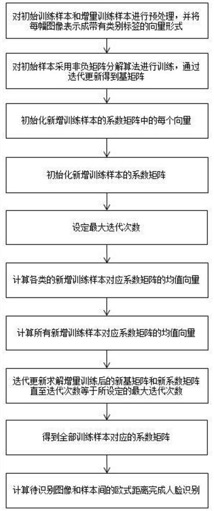 A Face Recognition Method Based on Improved Incremental Non-negative Matrix Factorization