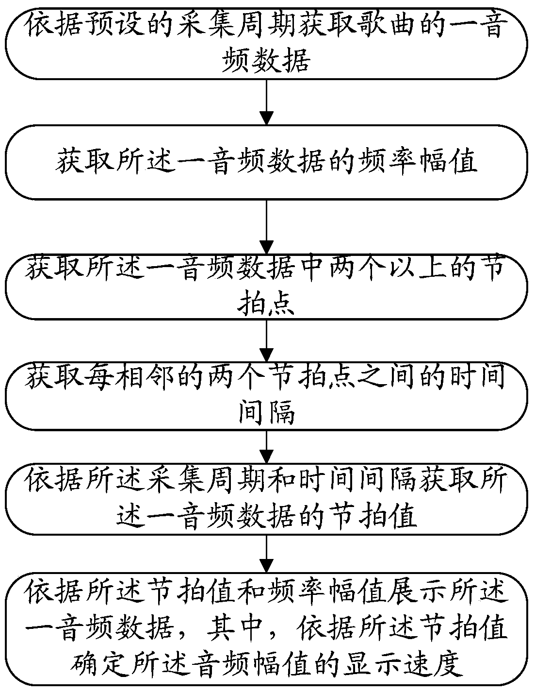 A method and system for displaying song rhythm