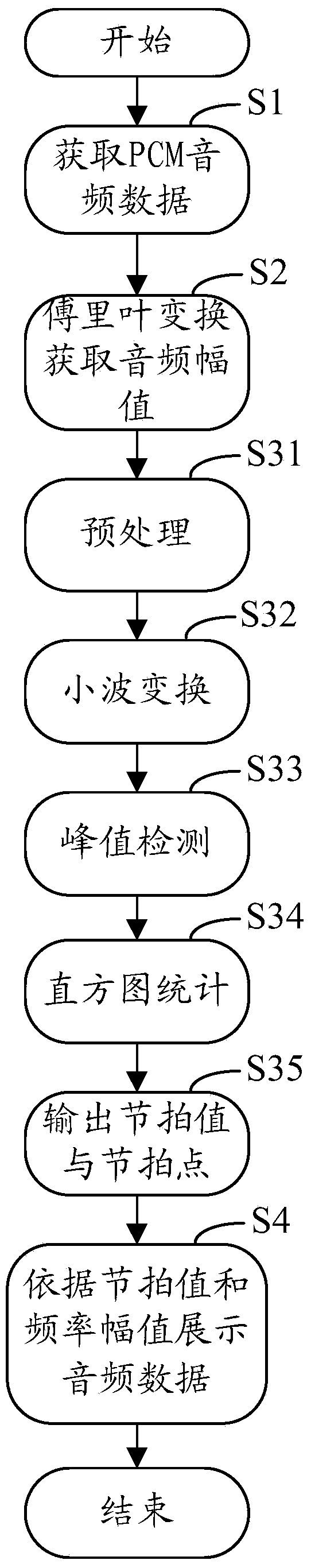 A method and system for displaying song rhythm