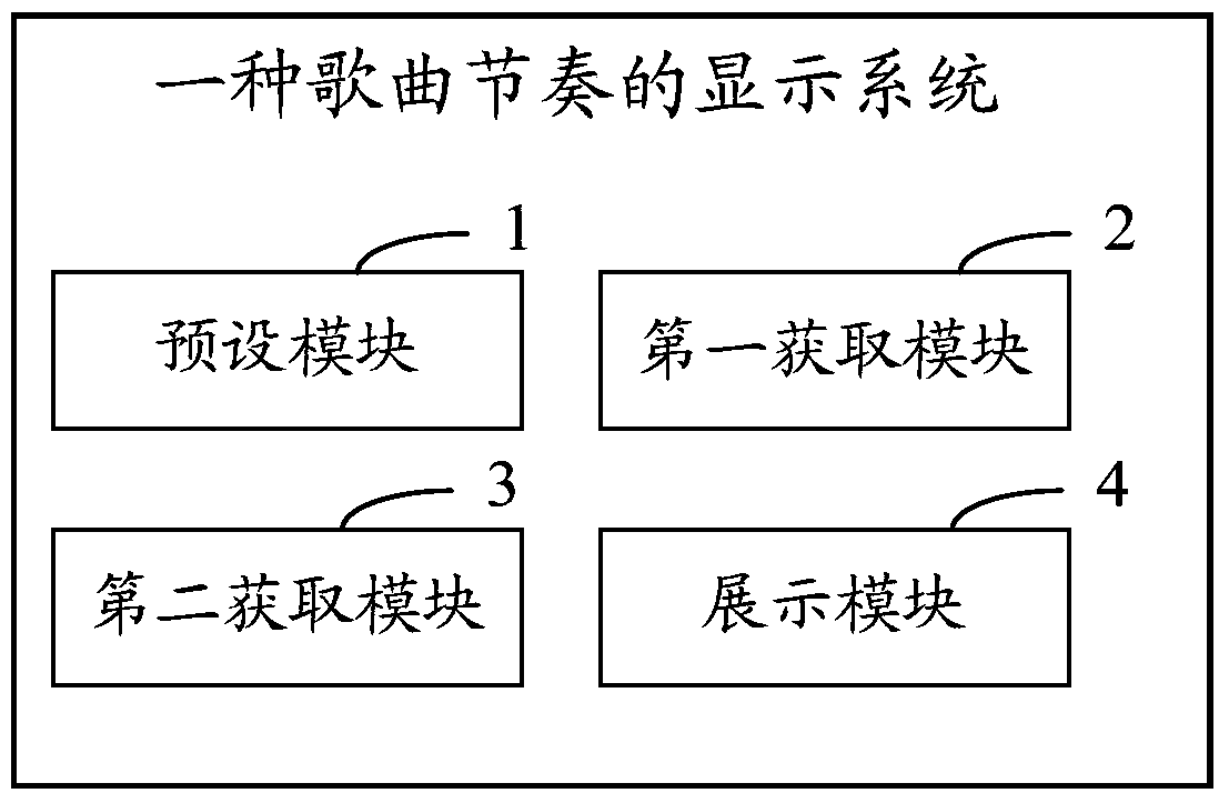 A method and system for displaying song rhythm