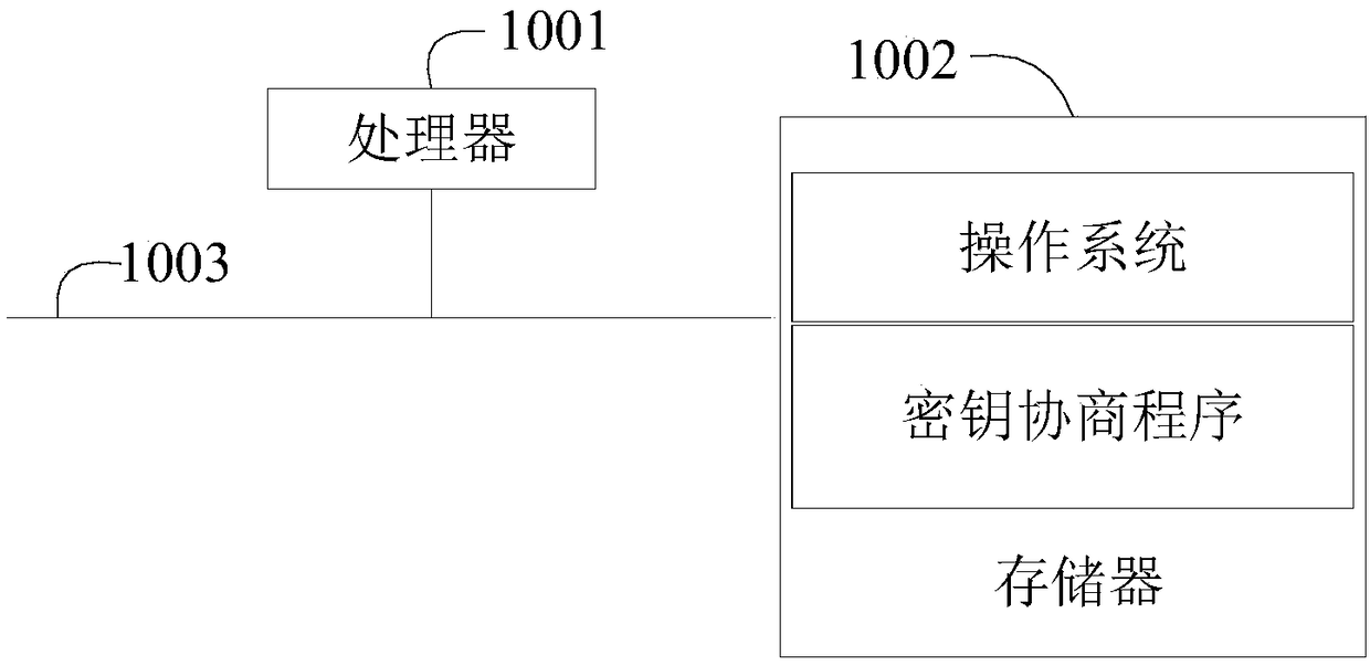 Key agreement method and device, storage medium and system