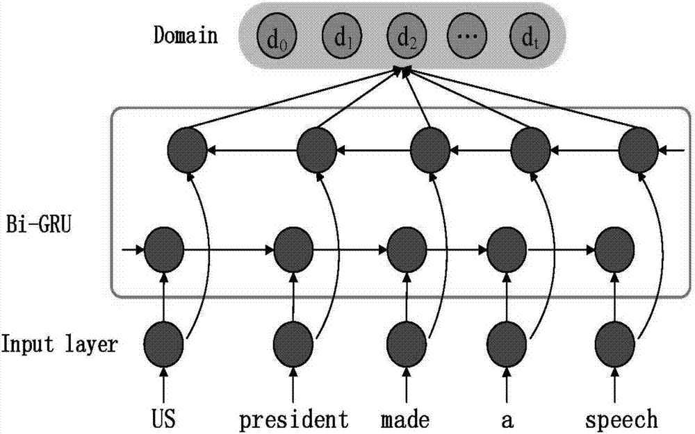 Adaptive neural network machine translation method based on unsupervised field