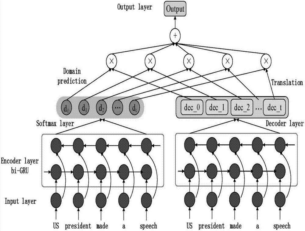 Adaptive neural network machine translation method based on unsupervised field