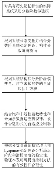 A Class of Adaptive Control Method for Fractional Order Systems Affected by Saturated Nonlinear Inputs