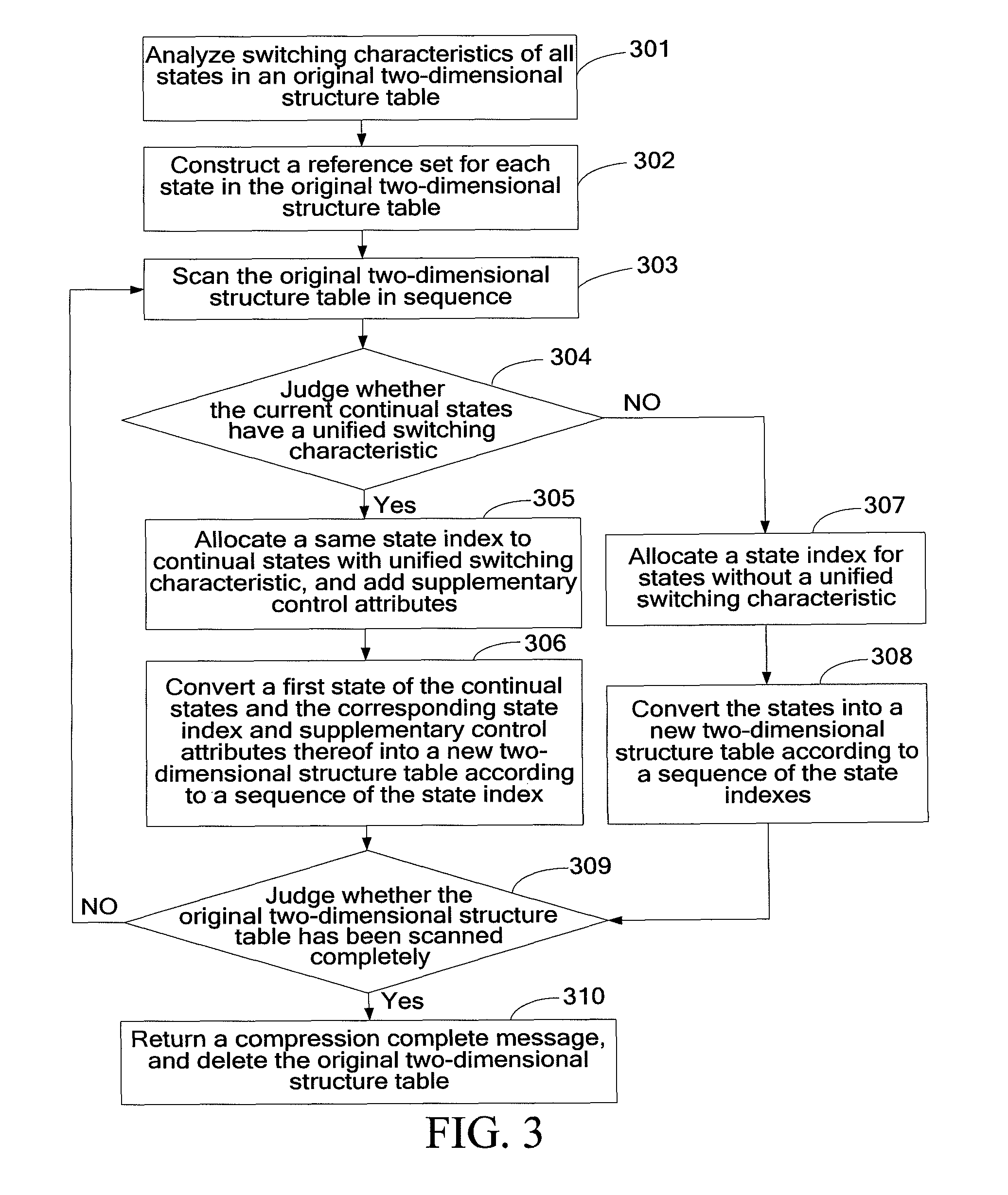 Method and device for compressing table based on finite automata, method and device for matching table