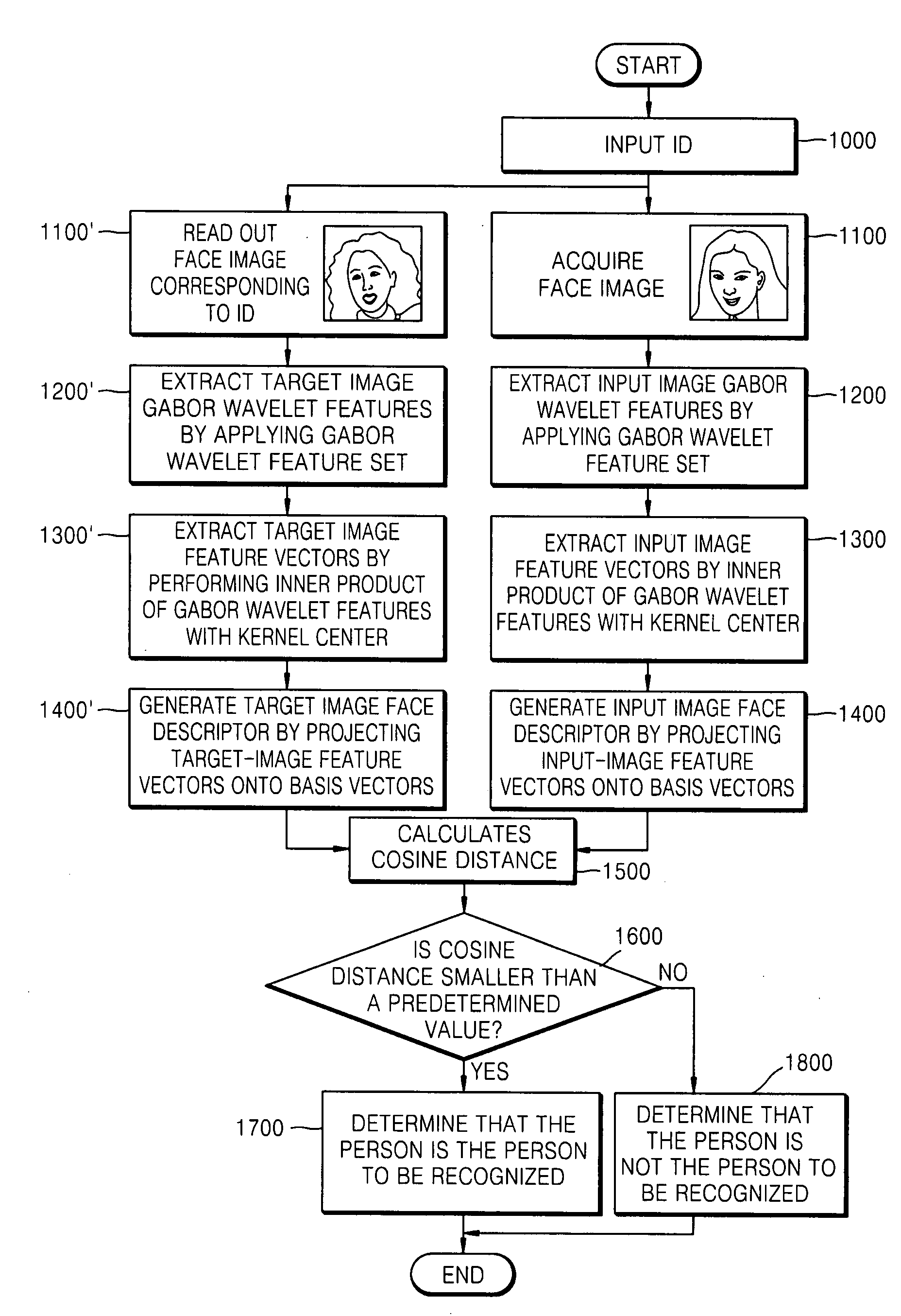 Method and apparatus for face recognition using extended gabor wavelet features