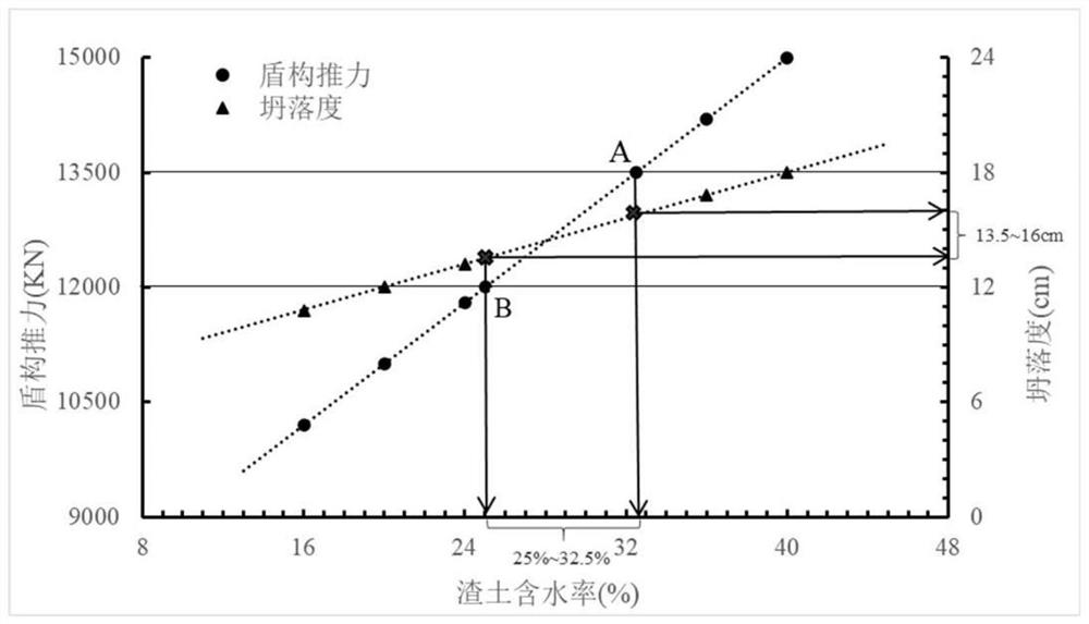 Muck foam improvement parameter determination method based on shield reasonable tunneling parameter analysis