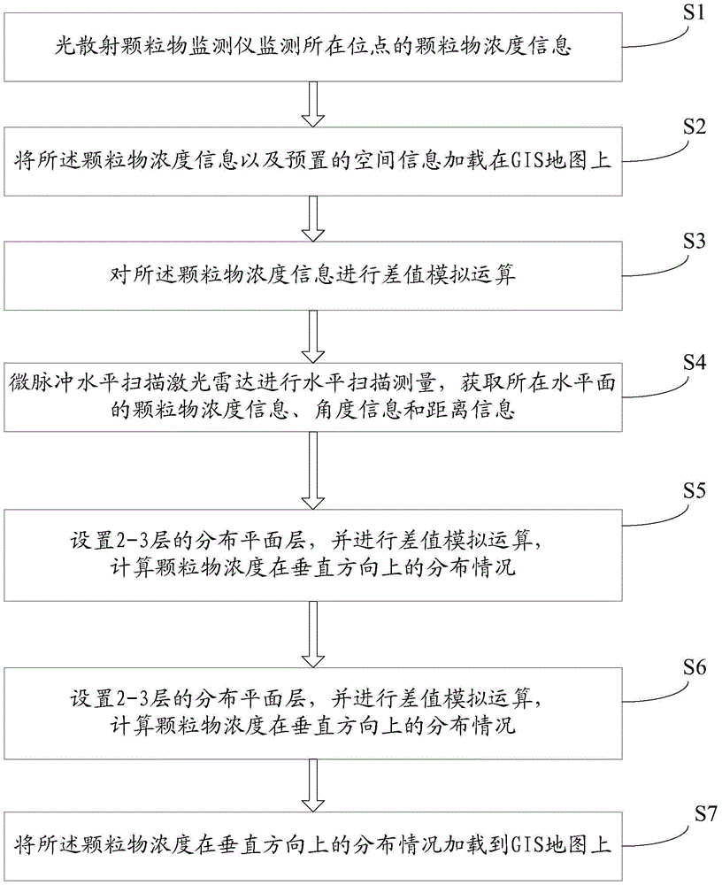 A three-dimensional monitoring method for regional particulate matter