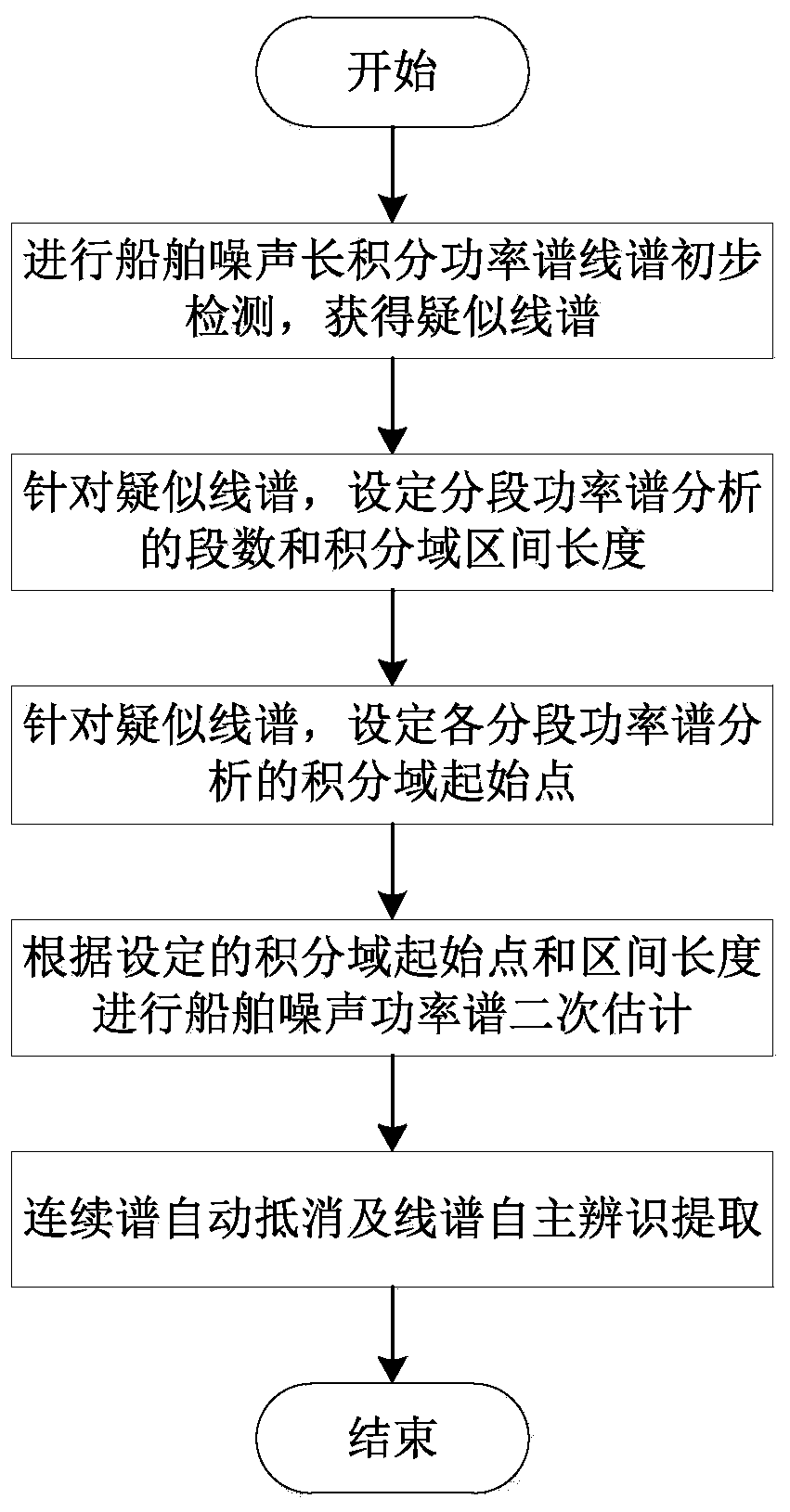 A method for autonomous extraction of non-stationary low-frequency line spectrum of ship noise