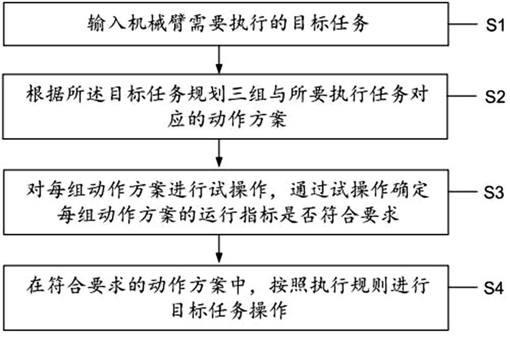 SCARA intelligent mechanical arm control method and system for building construction