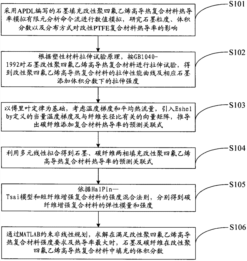Filling formula of modified polytetrafluoroethylene high-thermal-conductivity composite material and obtaining method of filling formula