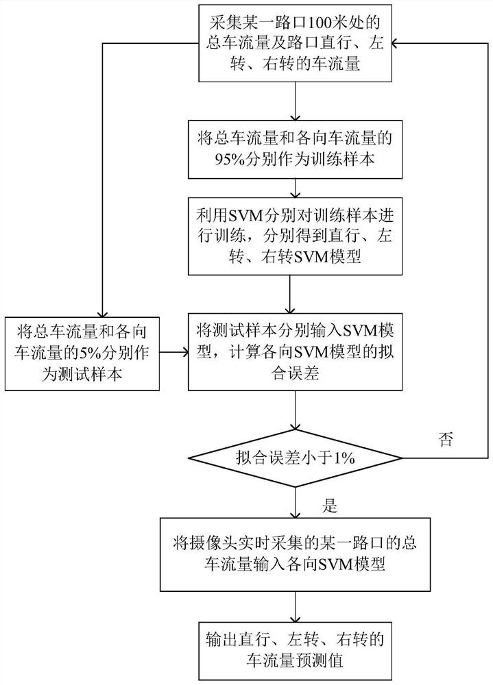 traffic signal control method and control system based on svm and computer network