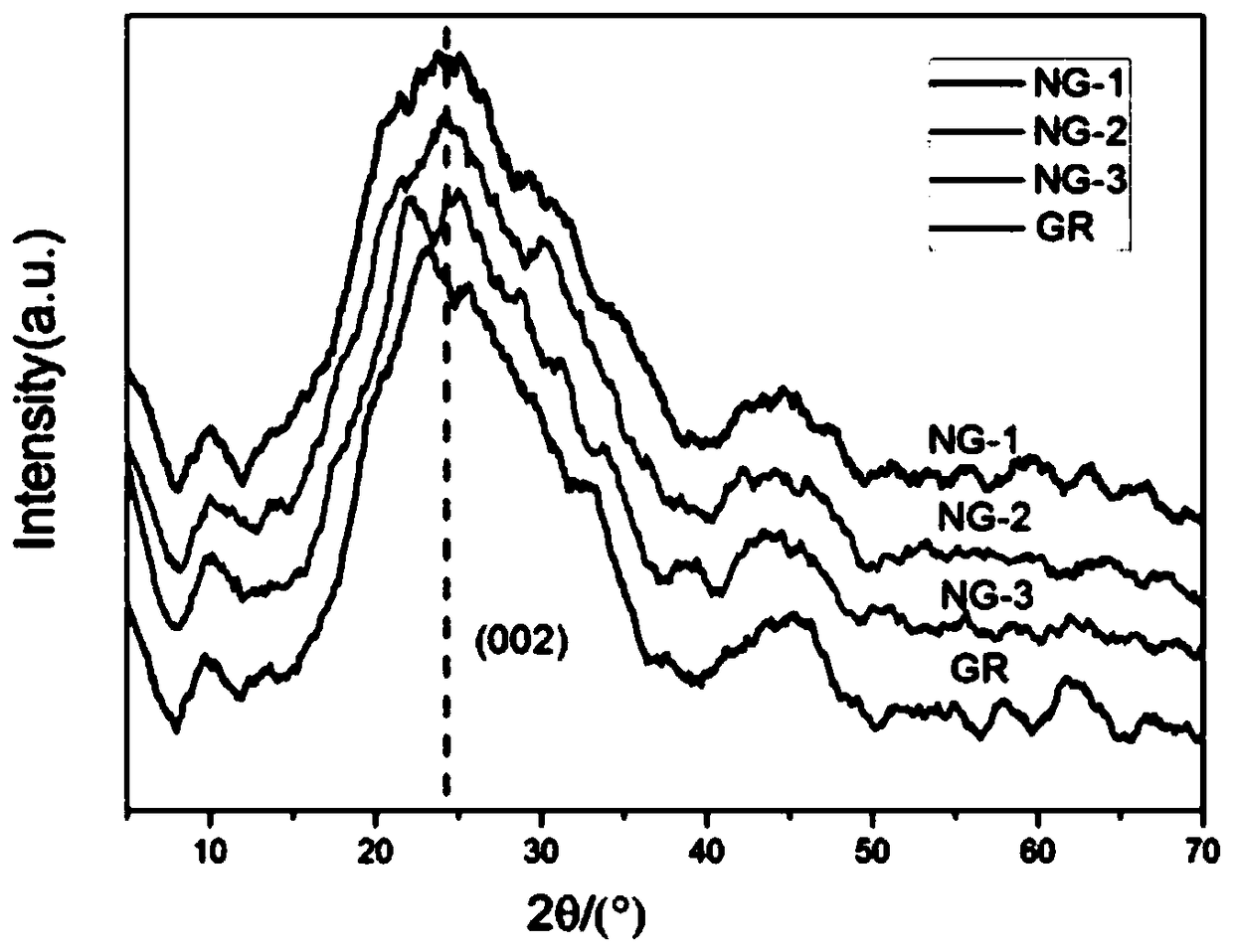 Nitrogen-doped grapheme and preparation method