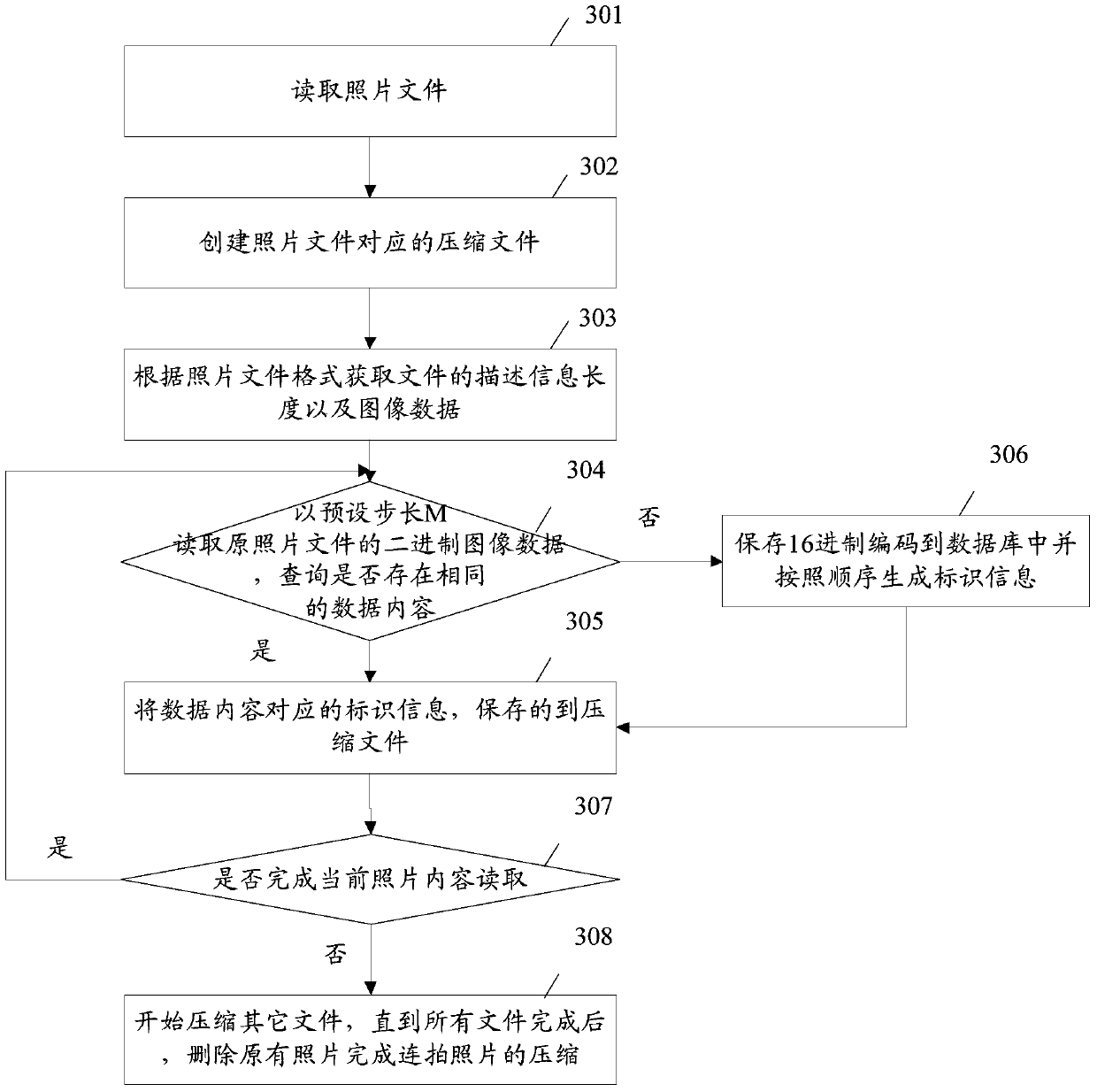 A photo file processing method and terminal equipment