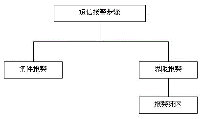 Monitoring method of industrial intellectualized cell phone monitoring system