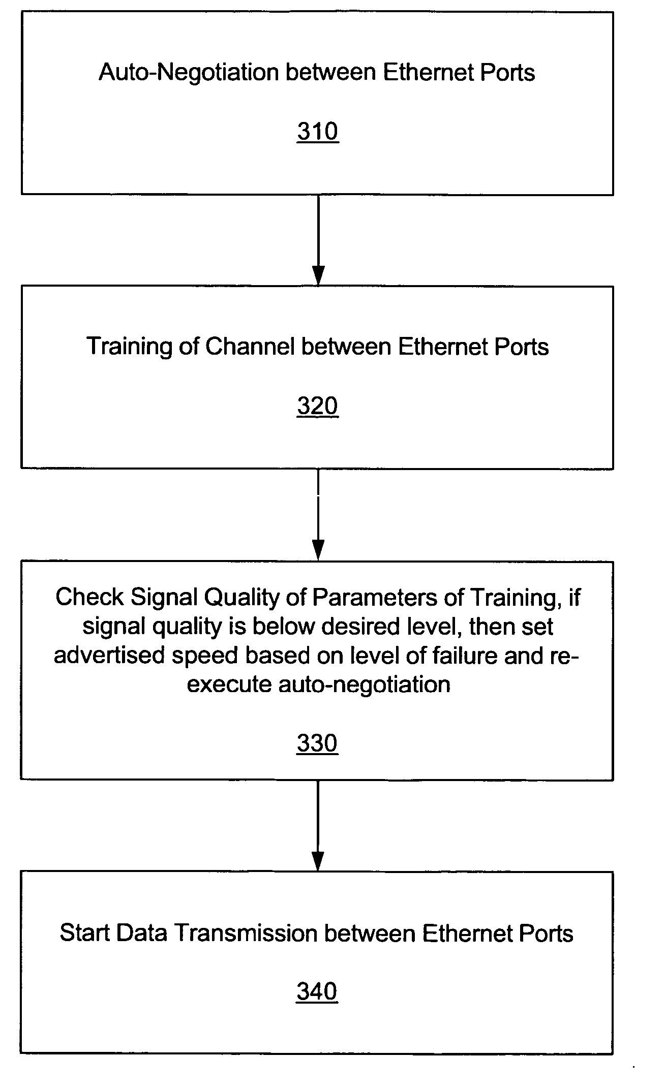Auto-sequencing transmission speed of a data port