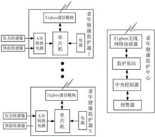 Internet-of-Things-based elderly person health monitoring system and method for nursing home