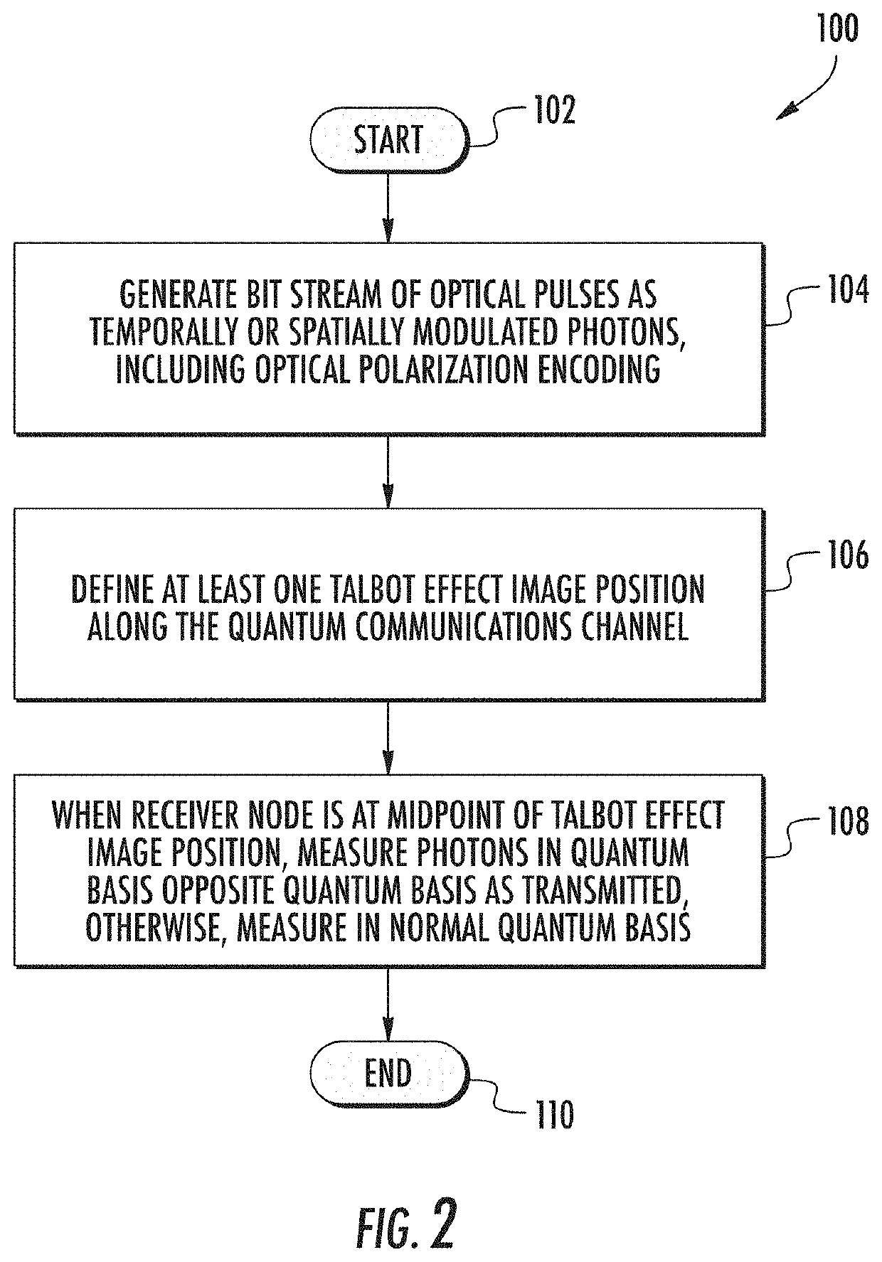 Quantum communication system having quantum key distribution and using a midpoint of the talbot effect image position and associated methods