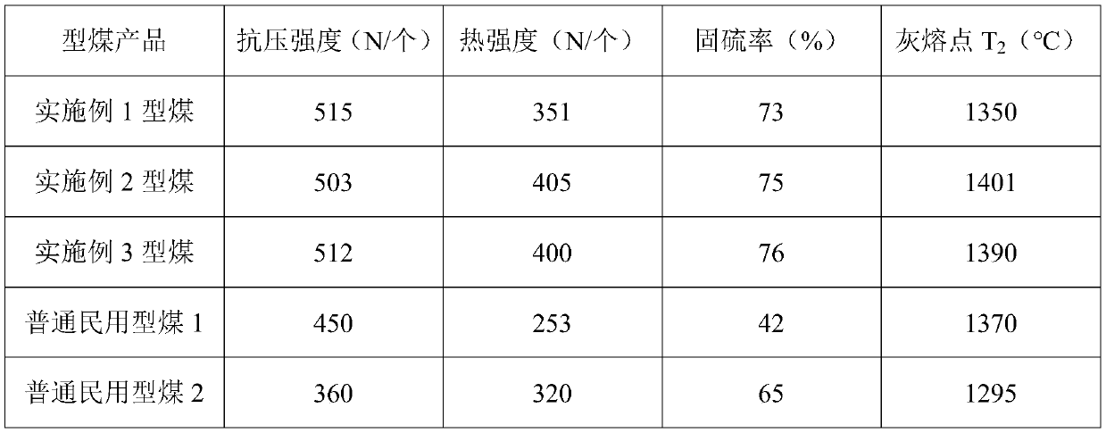 Civil high-strength sulfur-fixing briquette and preparation method thereof