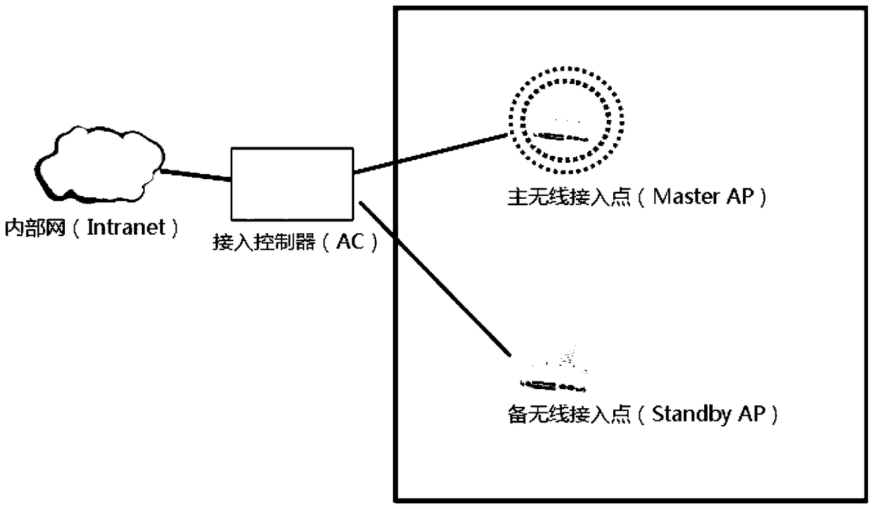 A thin AP redundant access control method in active/standby mode