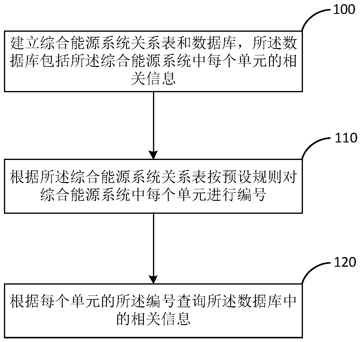 Comprehensive energy system management method, device and apparatus and storage medium