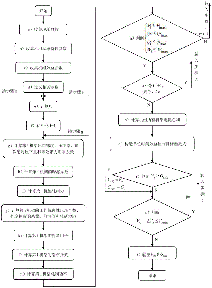 Rolling speed optimization method aiming at profit control in tandem cold rolling process