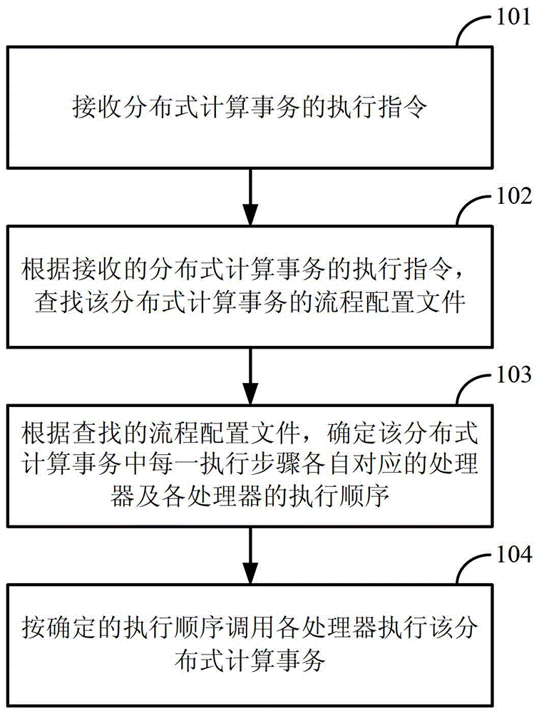 Distributed calculating transaction processing method and device