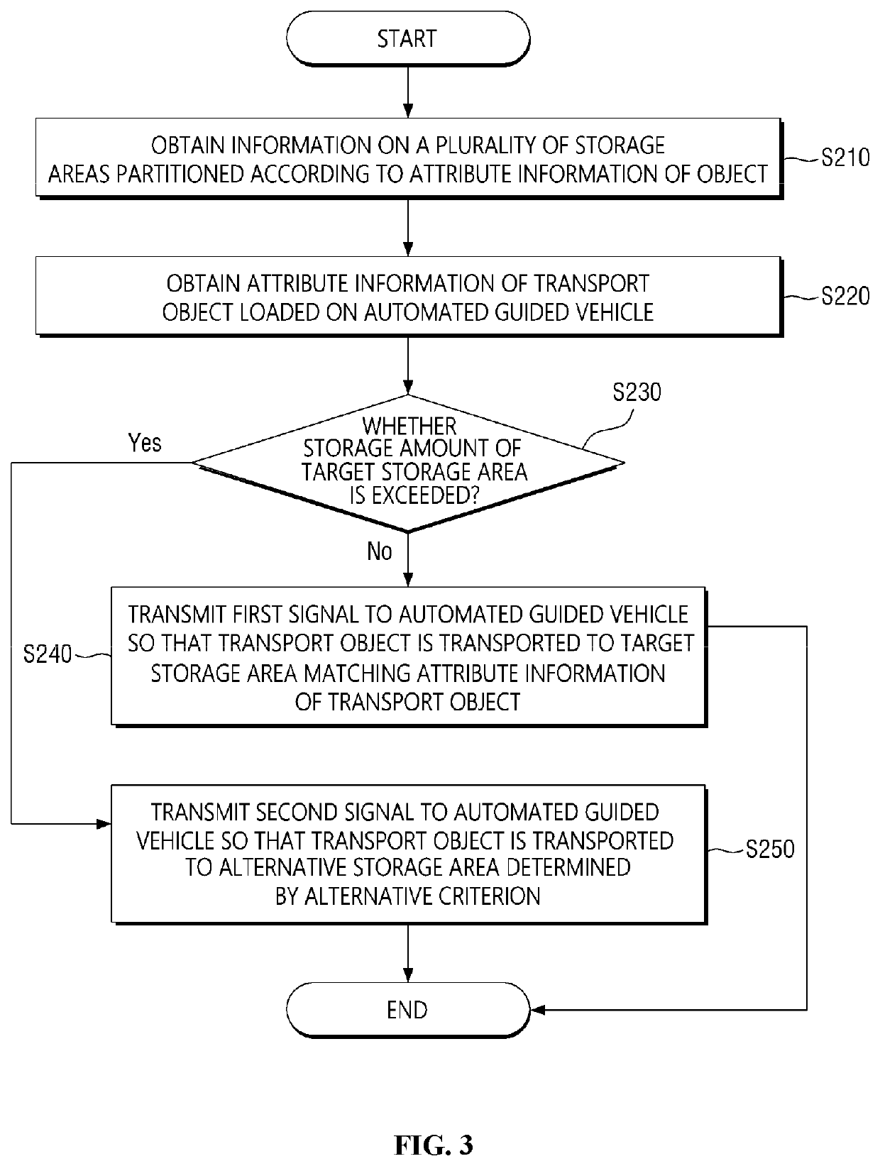 Method and apparatus for controlling automated guided vehicle