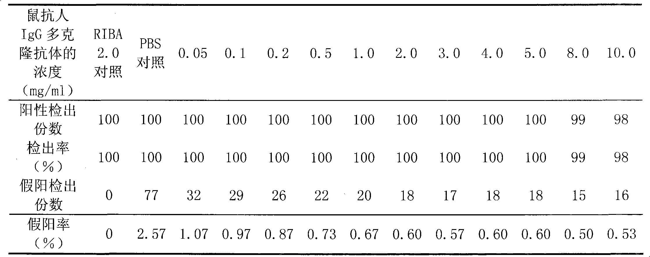 Improved double-antigen sandwiching immunity detection method