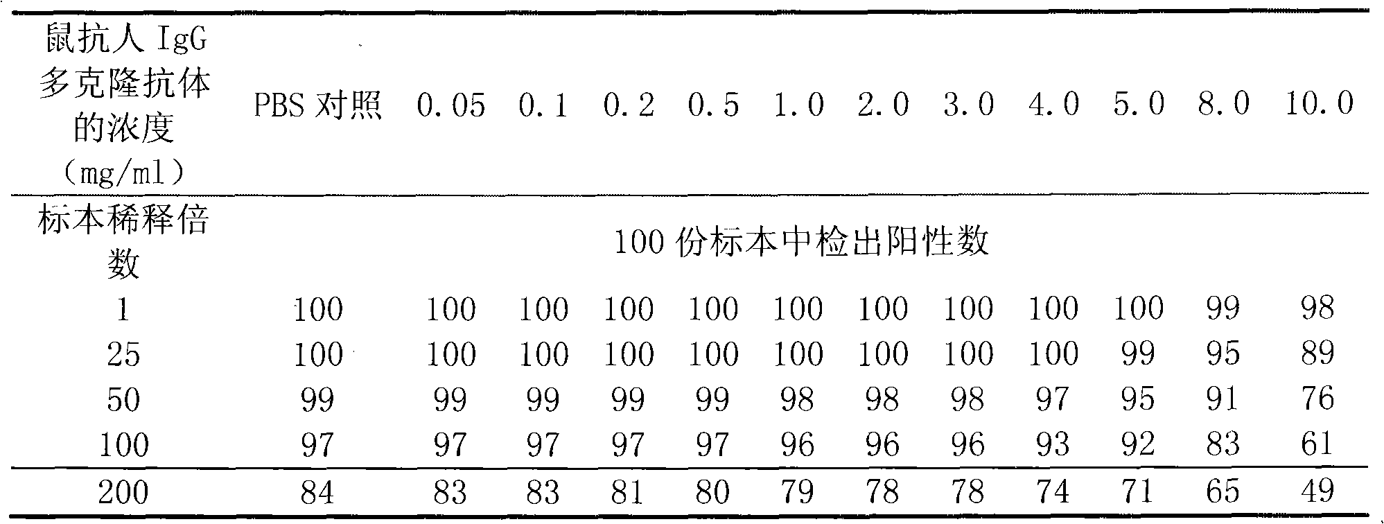 Improved double-antigen sandwiching immunity detection method