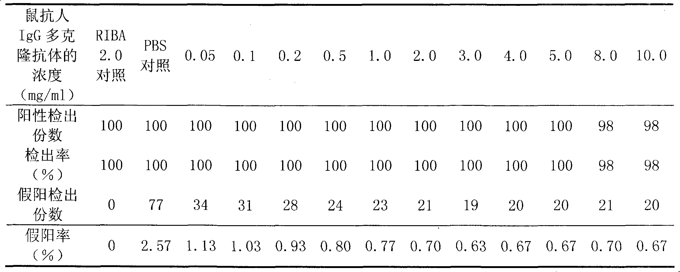 Improved double-antigen sandwiching immunity detection method