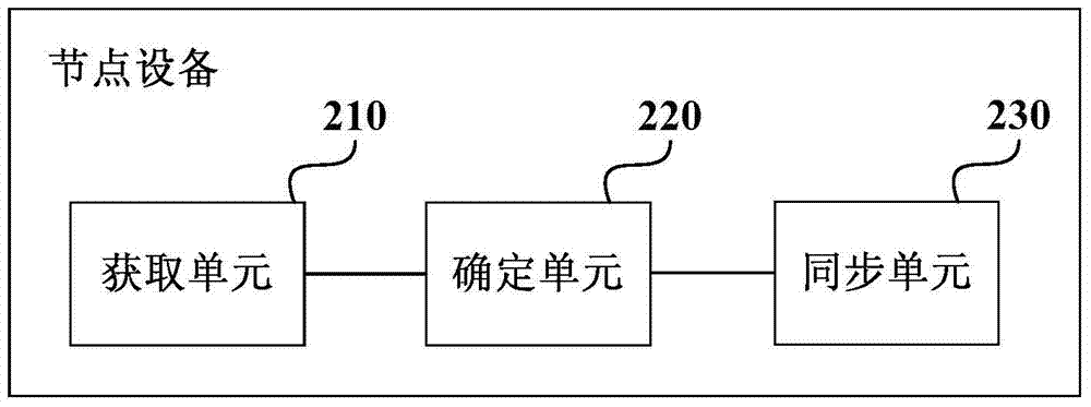 Data synchronism method and node device