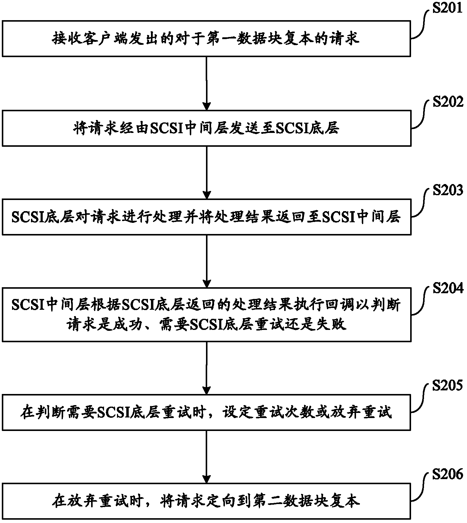 Small computer system interface (SCSI) fault-tolerant optimization method and device based on hadoop distributed file system (HDFS)