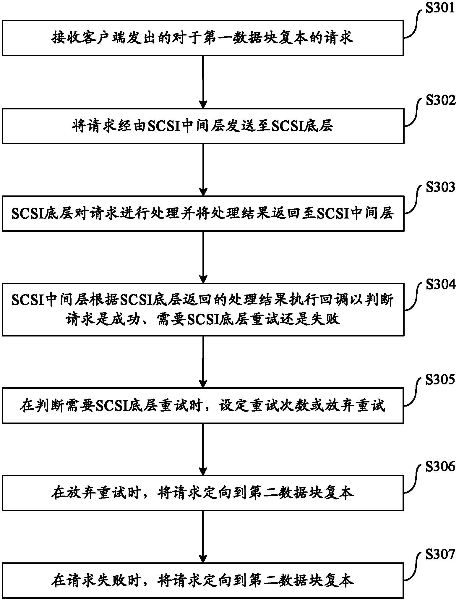 Small computer system interface (SCSI) fault-tolerant optimization method and device based on hadoop distributed file system (HDFS)