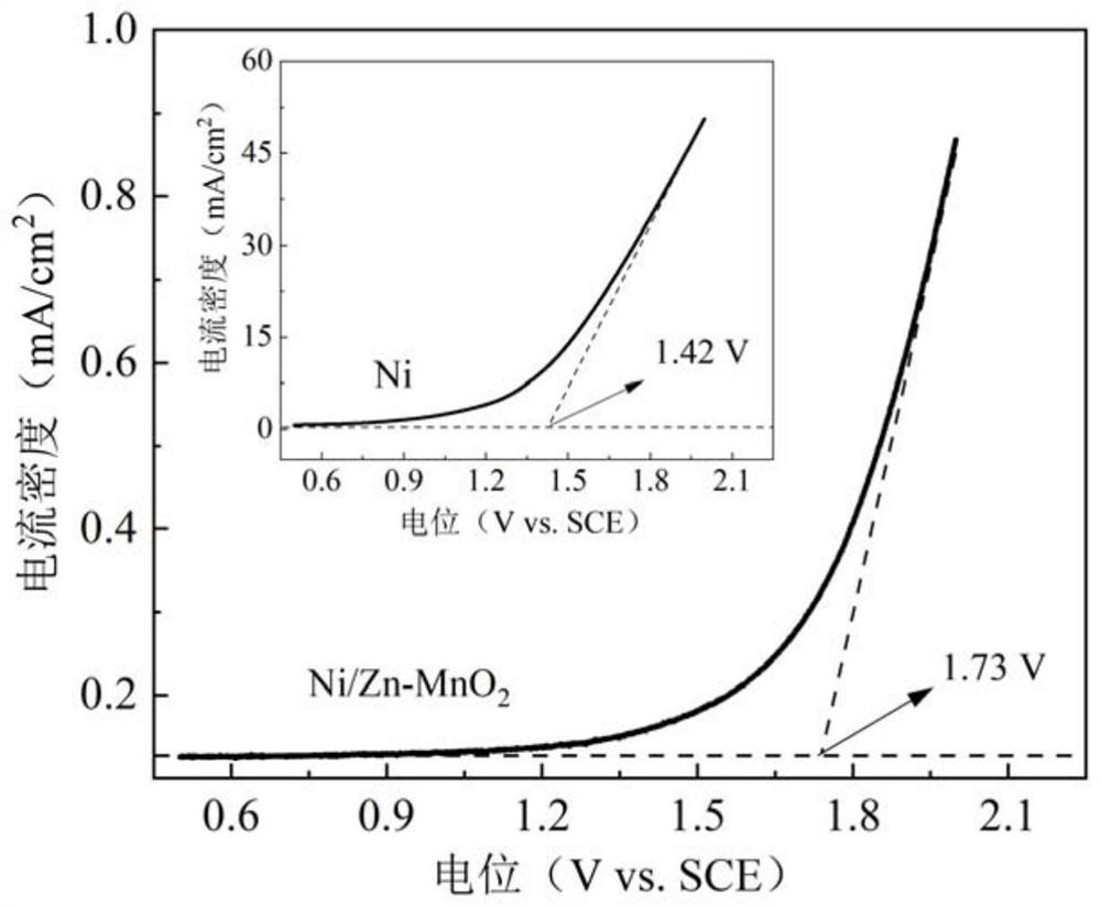 Nickel/zinc-manganese dioxide electrode and application thereof in wastewater treatment