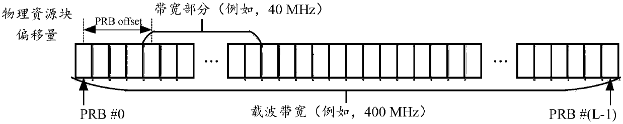Bandwidth part configuration method and device and equipment