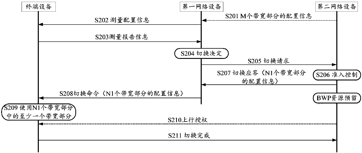 Bandwidth part configuration method and device and equipment