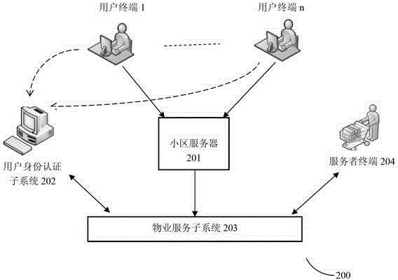 Regional property intelligent management system