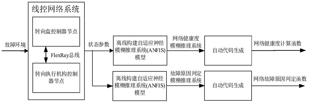 Online diagnosis method for linear control system network