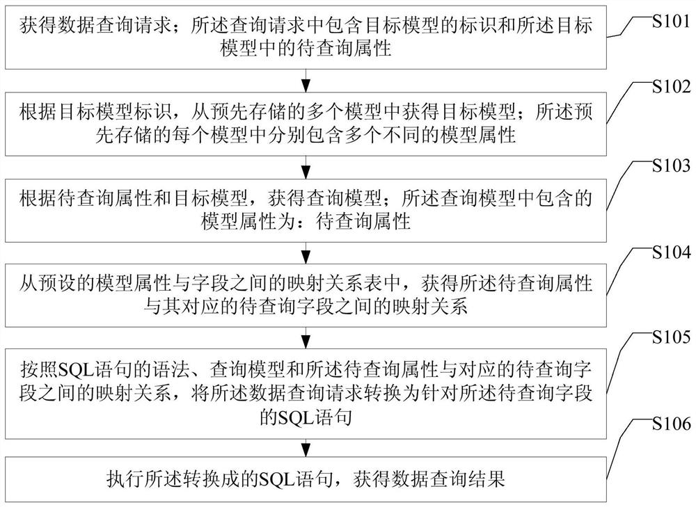 A data query method, device and electronic equipment