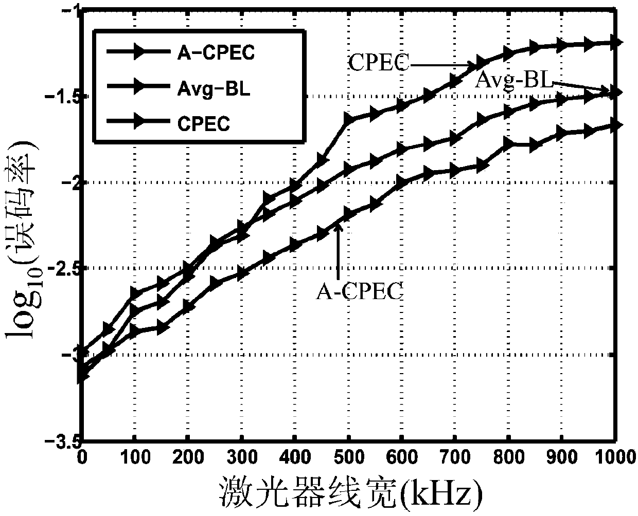 A Blind ICI Phase Noise Compensation Method for Large Linewidth Co-ofdm Systems