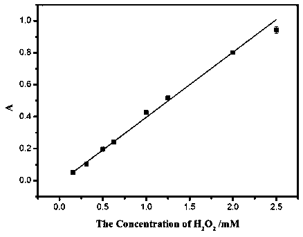 Method for visually detecting concentration of hydrogen peroxide by using carbon quantum dots