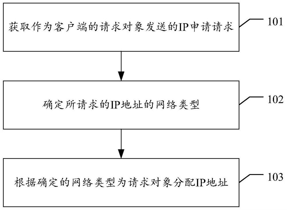 Internet interconnection protocol management method and device, electronic equipment and storage medium