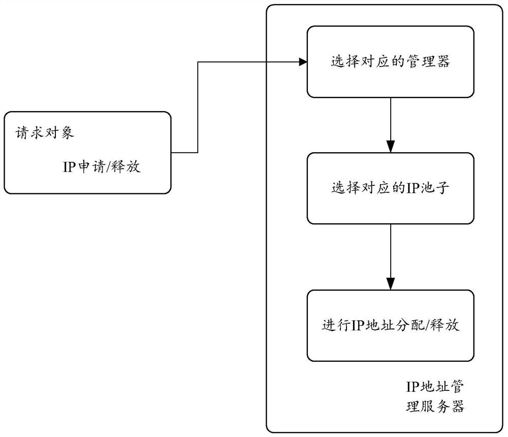 Internet interconnection protocol management method and device, electronic equipment and storage medium