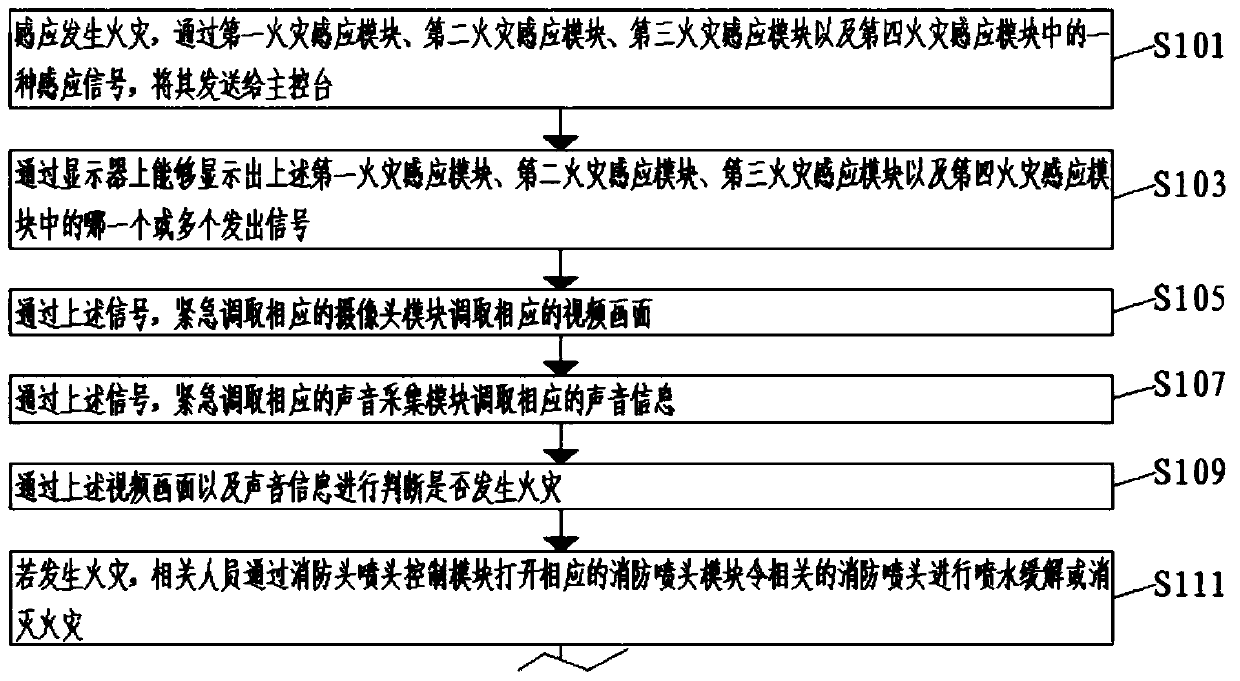 Fire-fighting early warning fire extinguishing system and method based on artificial intelligence